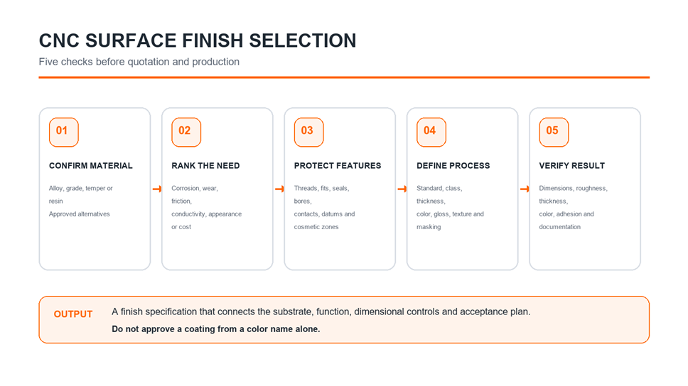 Decision workflow for selecting a CNC machining surface finish