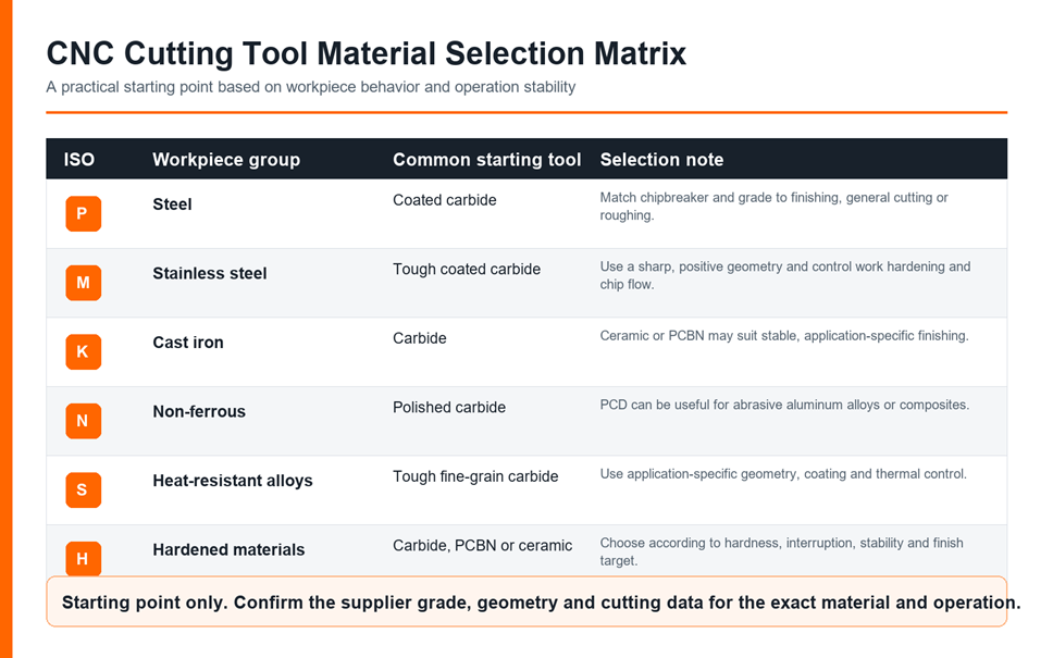 Matrix for selecting CNC cutting tool materials across ISO P M K N S and H workpiece groups