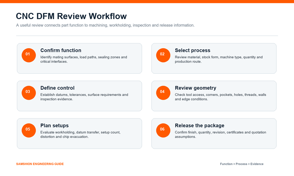CNC design for manufacturability review workflow
