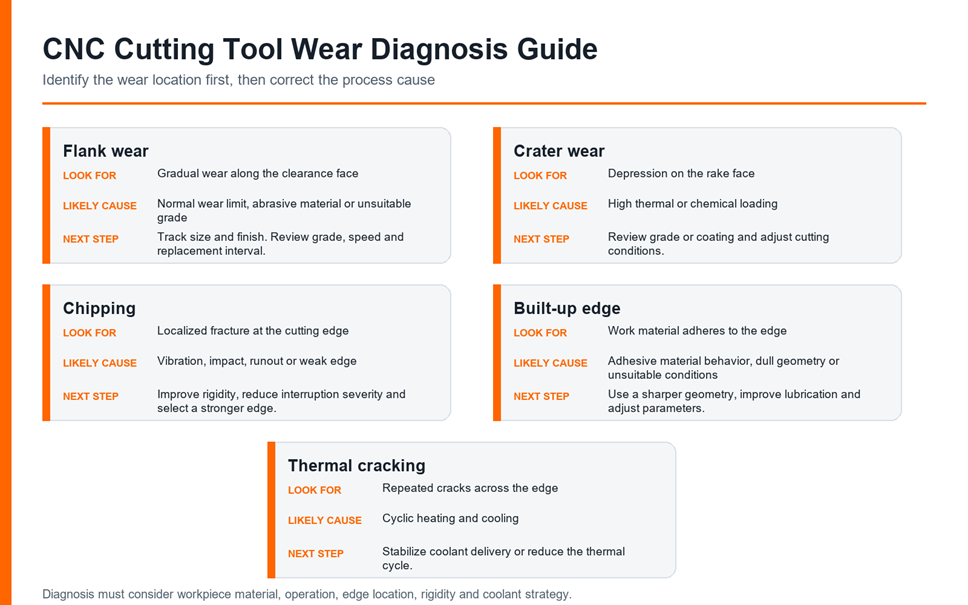 Guide to flank wear crater wear chipping built-up edge and thermal cracking on CNC cutting tools