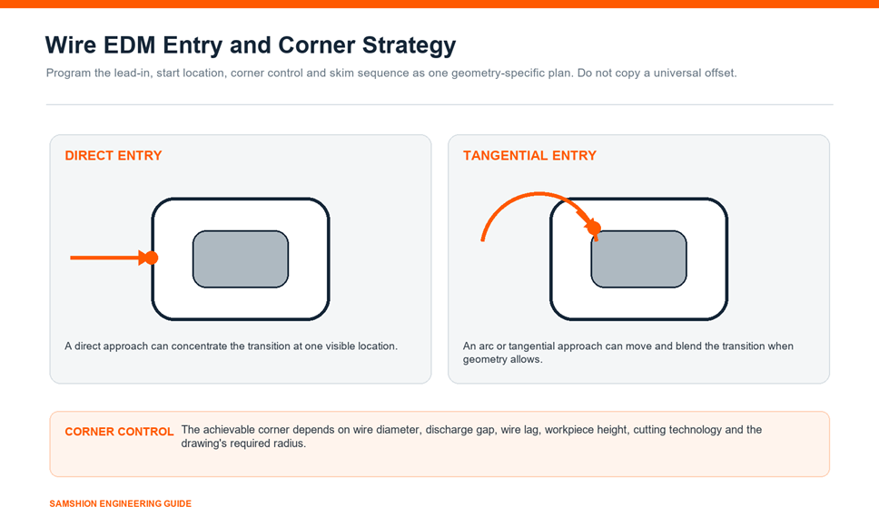 Comparison of direct and tangential wire EDM entry strategies