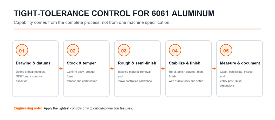 Workflow for controlling tight tolerances in 6061 aluminum CNC machining