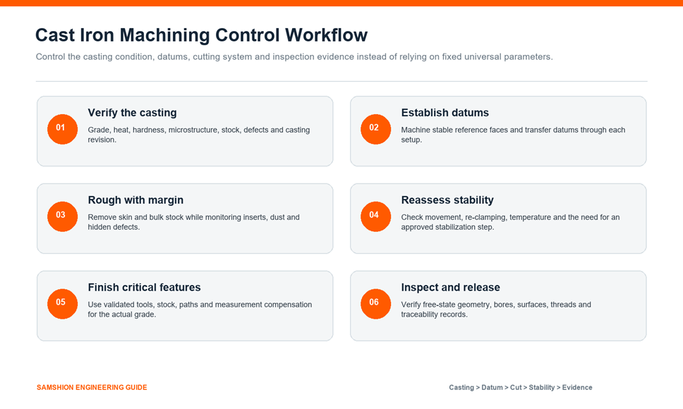 Six-step cast iron CNC machining control workflow