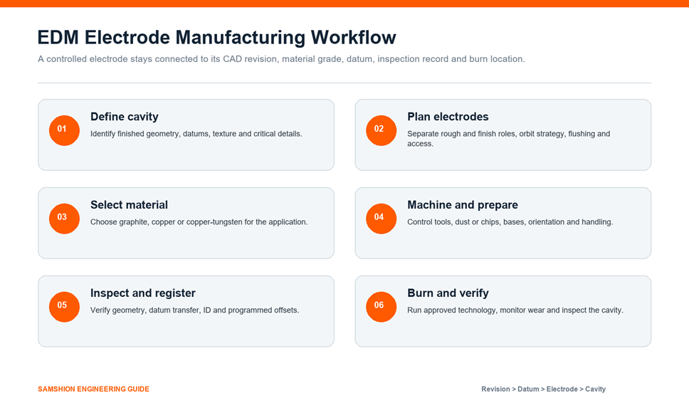 EDM electrode manufacturing workflow from cavity design to verification