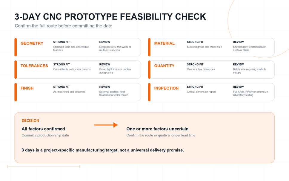 Decision framework for checking whether a three-day CNC prototype is feasible