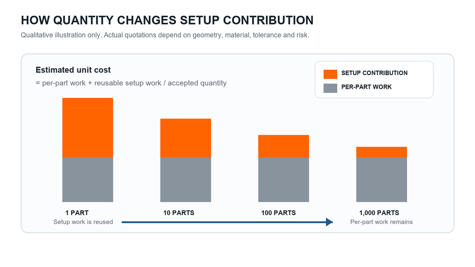 Qualitative relationship between setup contribution and CNC order quantity