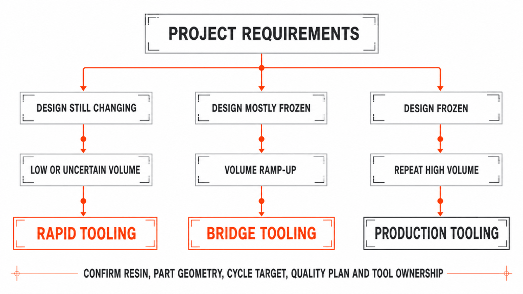 Decision framework for selecting rapid bridge or production injection mold tooling