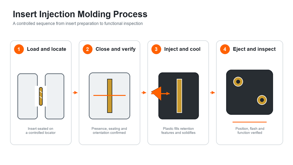 Four-step insert injection molding process from insert loading to final inspection