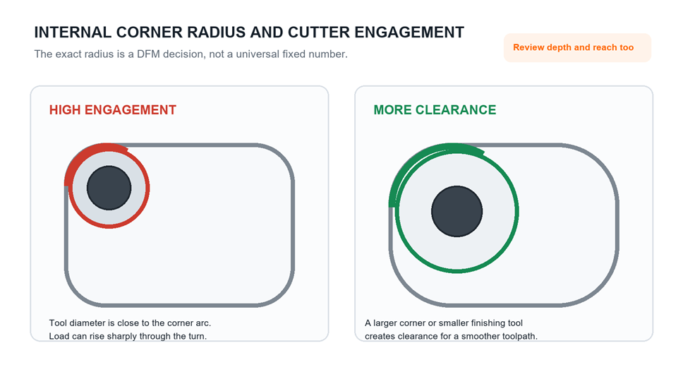 Comparison of high and lower cutter engagement in a CNC-milled internal corner