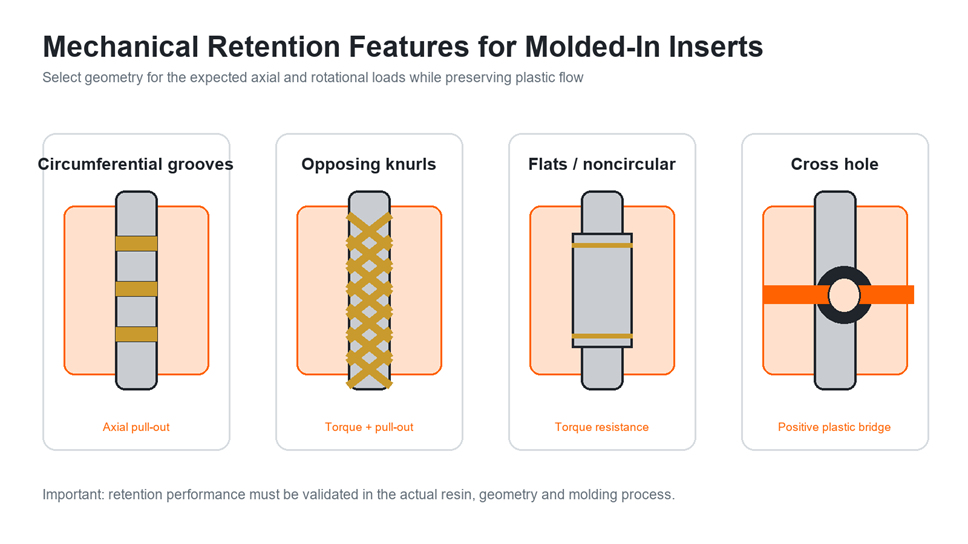 Retention features for molded-in inserts including grooves flats knurls and cross holes