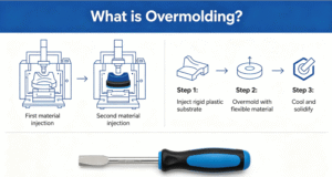 Overmolding production process diagram showing two-shot molding with substrate and overmold layers