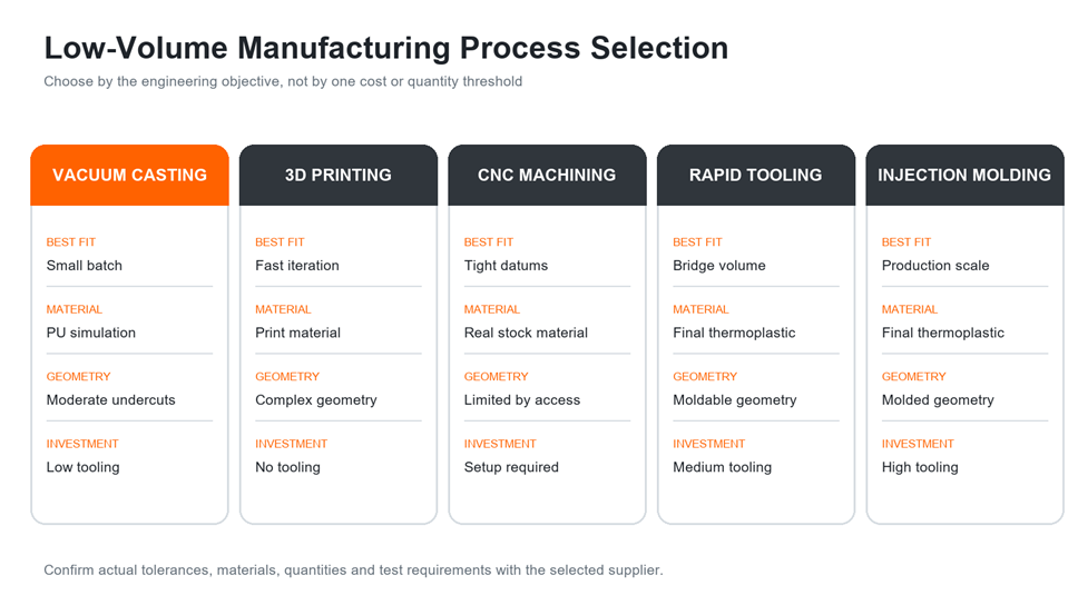 Decision guide comparing vacuum casting 3D printing CNC machining and injection molding