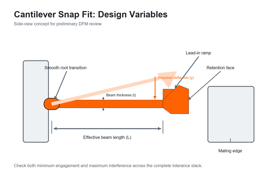 Cantilever snap fit beam length, thickness, root fillet and hook geometry