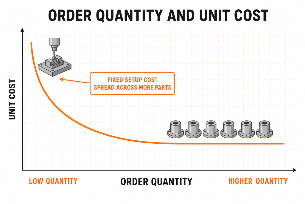 Relationship between CNC machining order quantity and unit cost