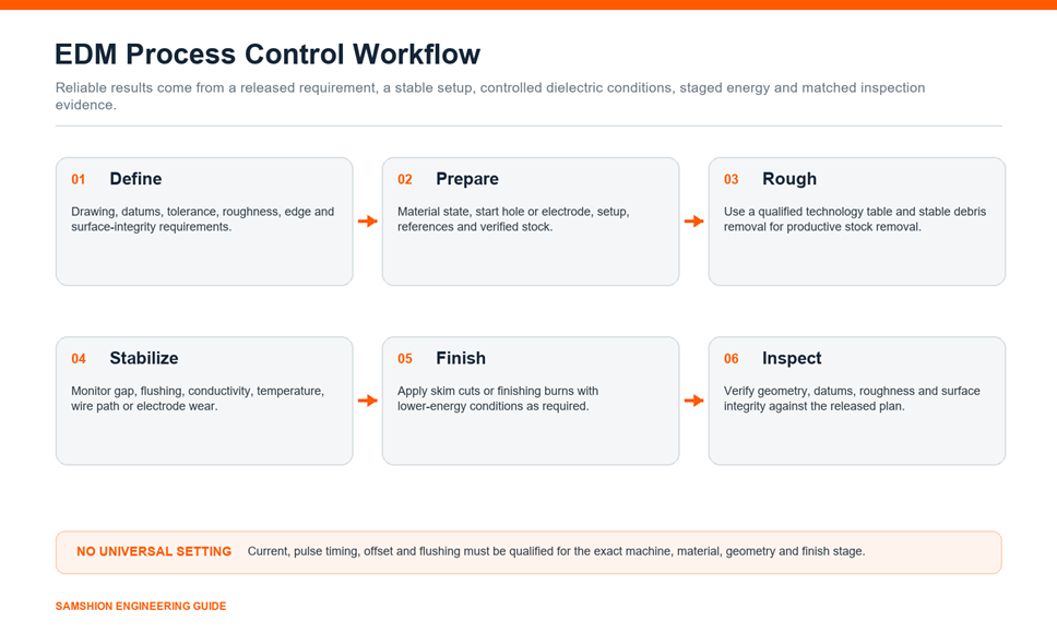 Workflow from released EDM requirements through setup, roughing, finishing and inspection