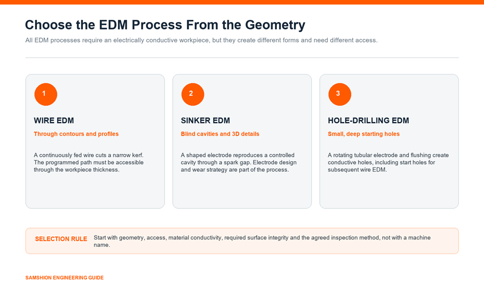 Comparison of wire EDM, sinker EDM and hole-drilling EDM by geometry and access