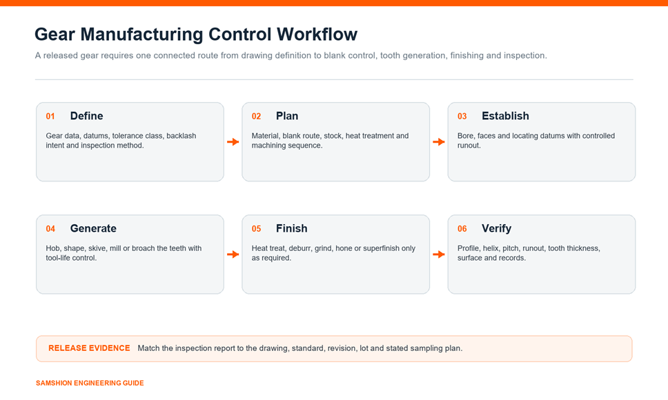Six-step gear manufacturing control workflow from drawing definition through final gear inspection