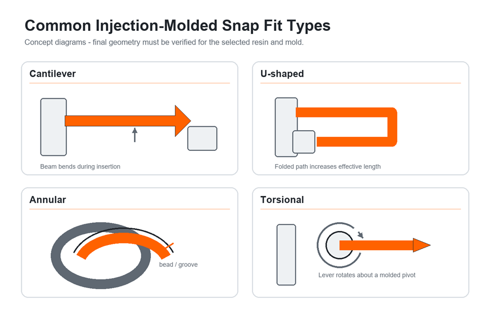 Cantilever, U-shaped, annular and torsional plastic snap fit types