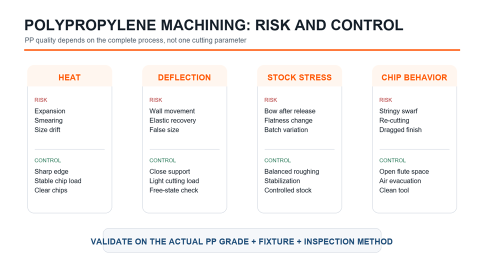 Polypropylene machining risks and the process controls used to manage them