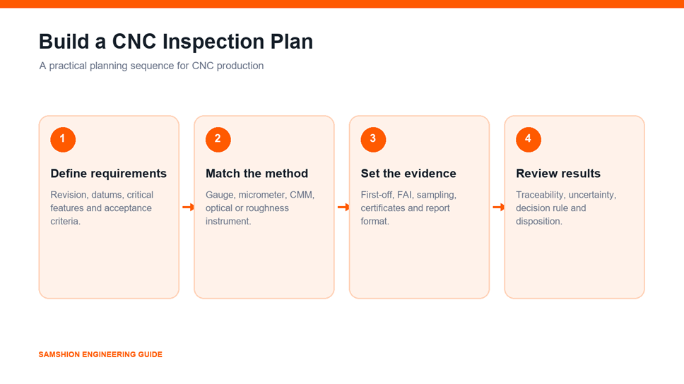 CNC machining inspection planning workflow