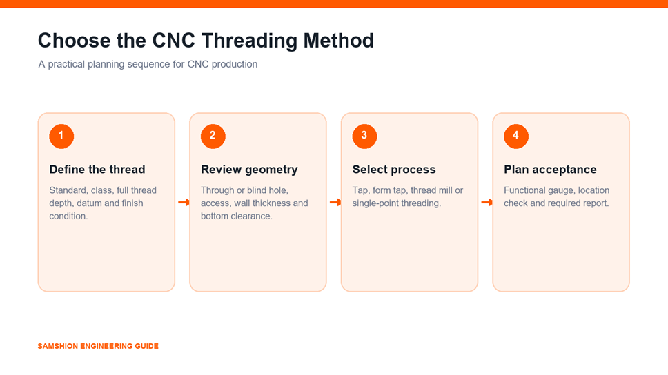 CNC threading method selection workflow from specification to inspection