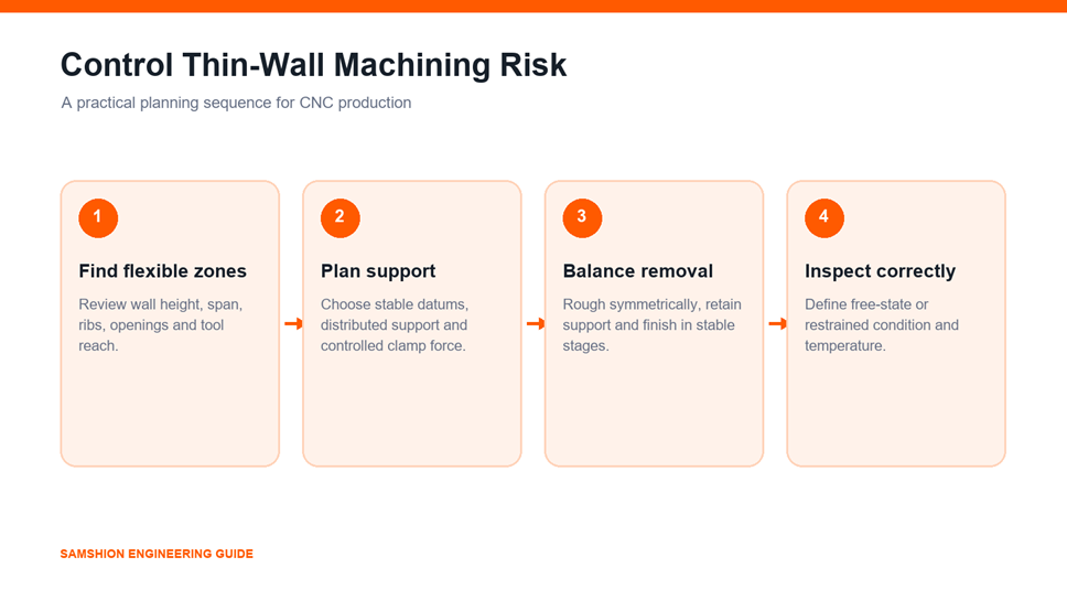 Thin-wall CNC machining risk control workflow