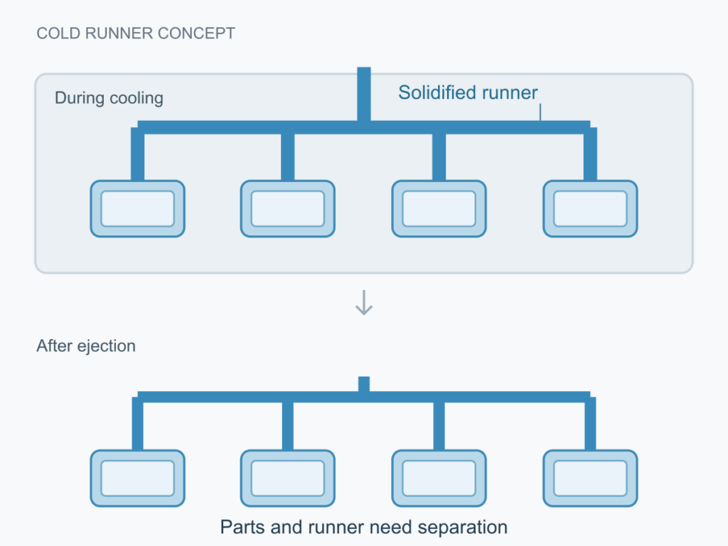 Cold runner diagram showing four molded parts attached to a solidified runner after ejection.