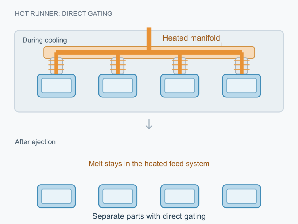 Hot runner diagram showing a heated manifold, heated nozzles and four separate parts after ejection.