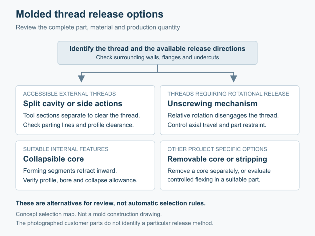 Concept map of molded-thread release options covering split cavities, unscrewing, collapsible cores and removable cores or controlled stripping.