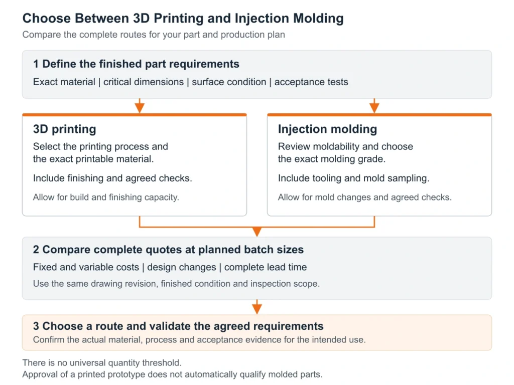 Decision workflow comparing 3D printing and injection molding using part requirements, complete quotes and project validation