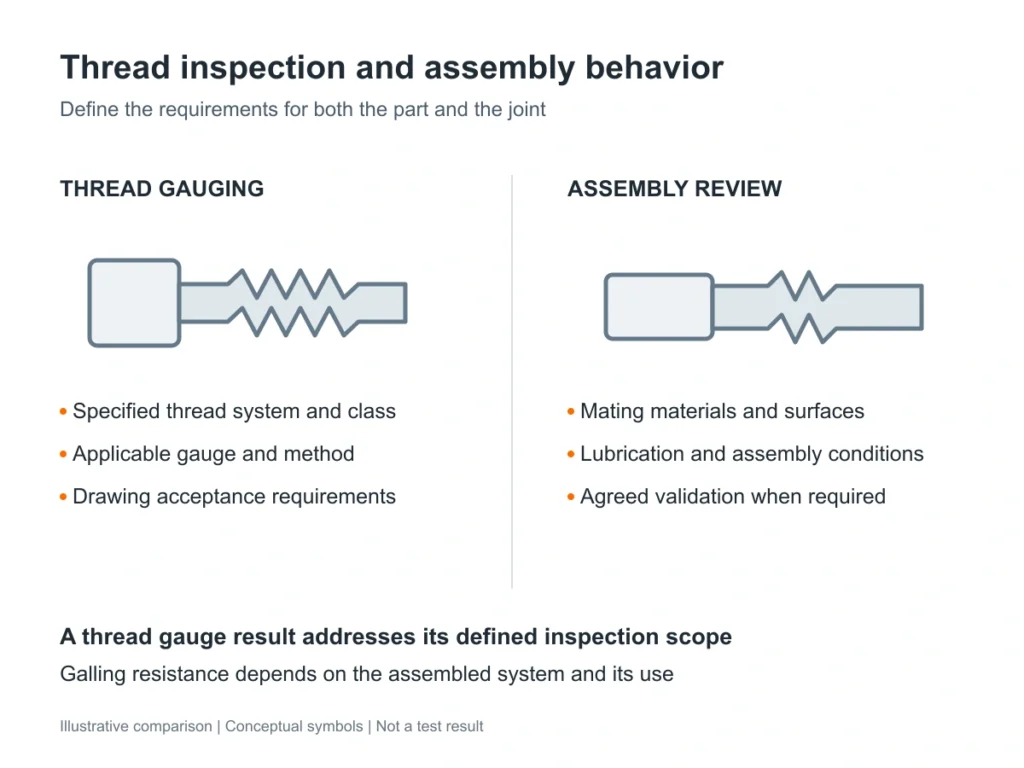 Illustrative comparison of thread gauging requirements and assembly conditions relevant to stainless steel galling