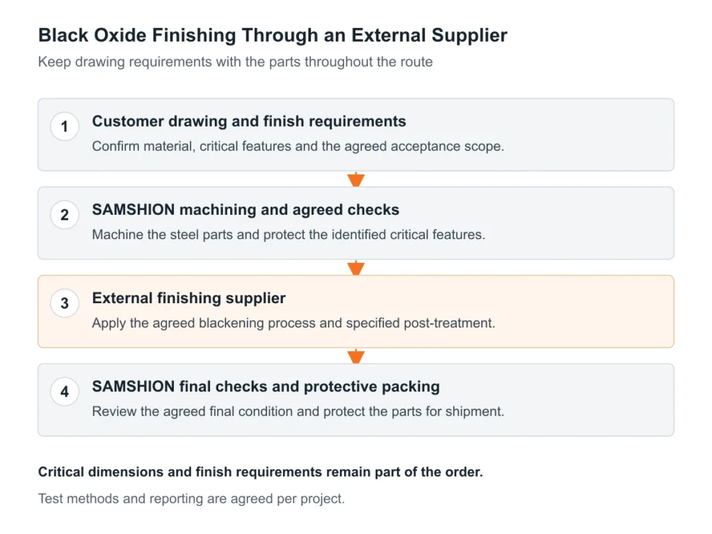 Black oxide workflow from customer requirements through SAMSHION machining, external supplier finishing and agreed final checks